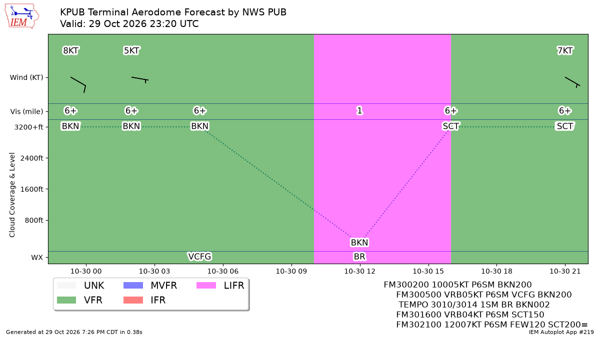 TAF Visualization for KPUB