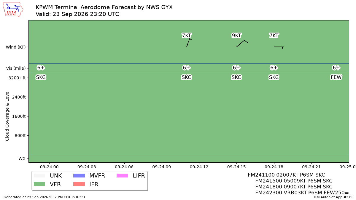 TAF Visualization for KPWM