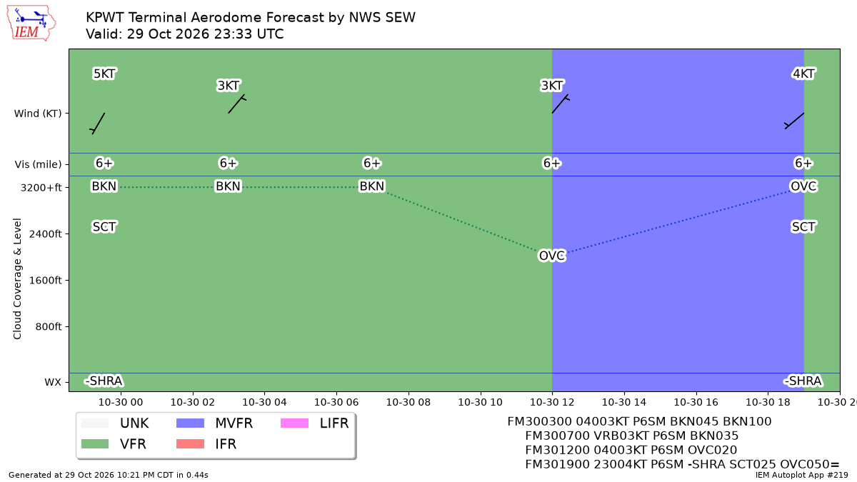 TAF Visualization for KPWT