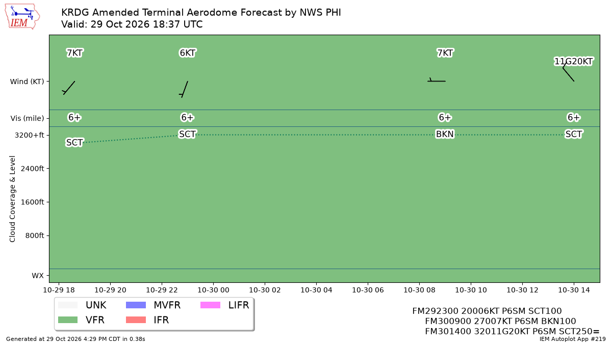 TAF Visualization for KRDG