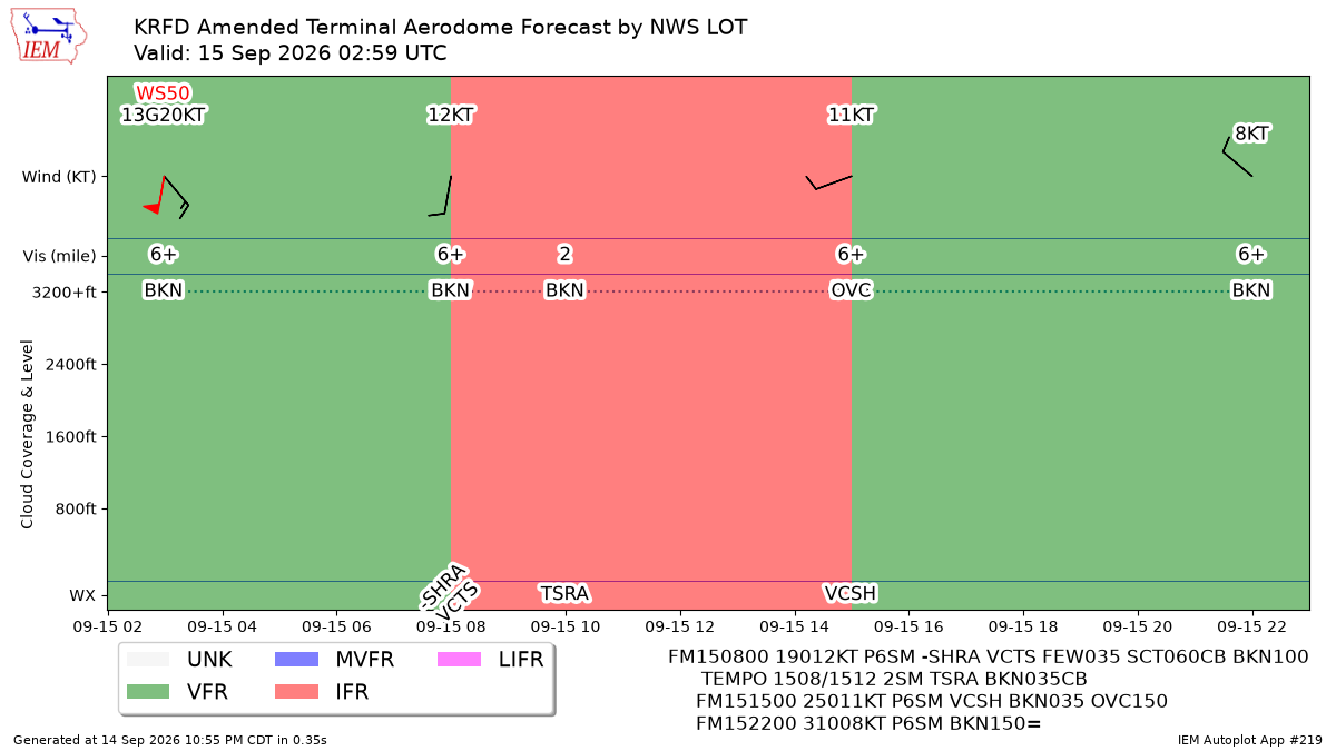 TAF Visualization for KRFD