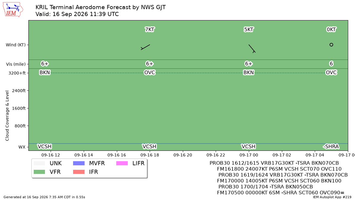 TAF Visualization for KRIL