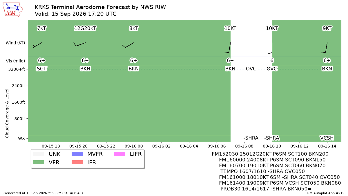 TAF Visualization for KRKS
