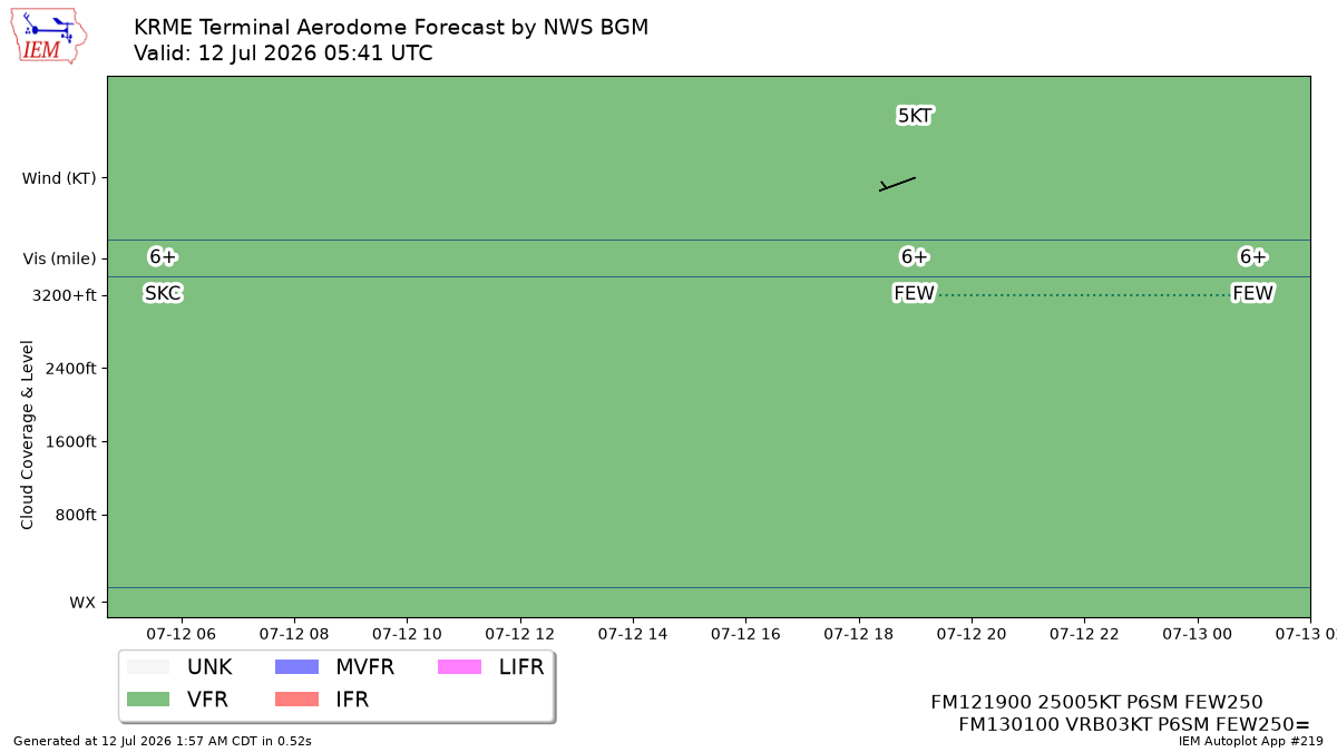TAF Visualization for KRME