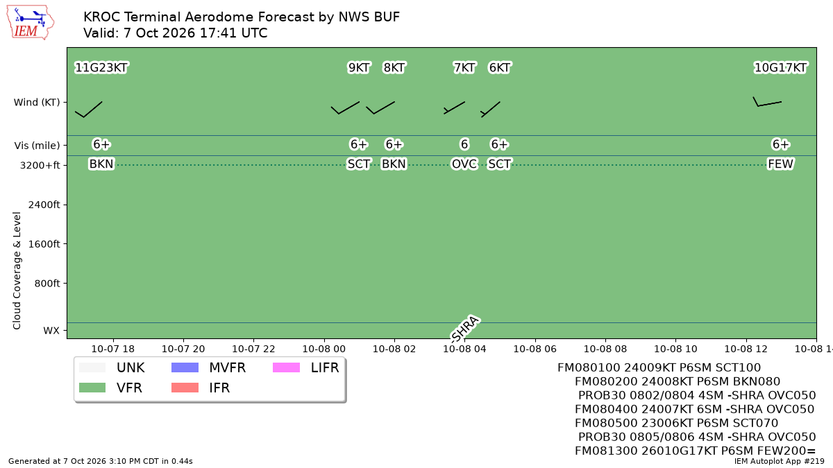 TAF Visualization for KROC