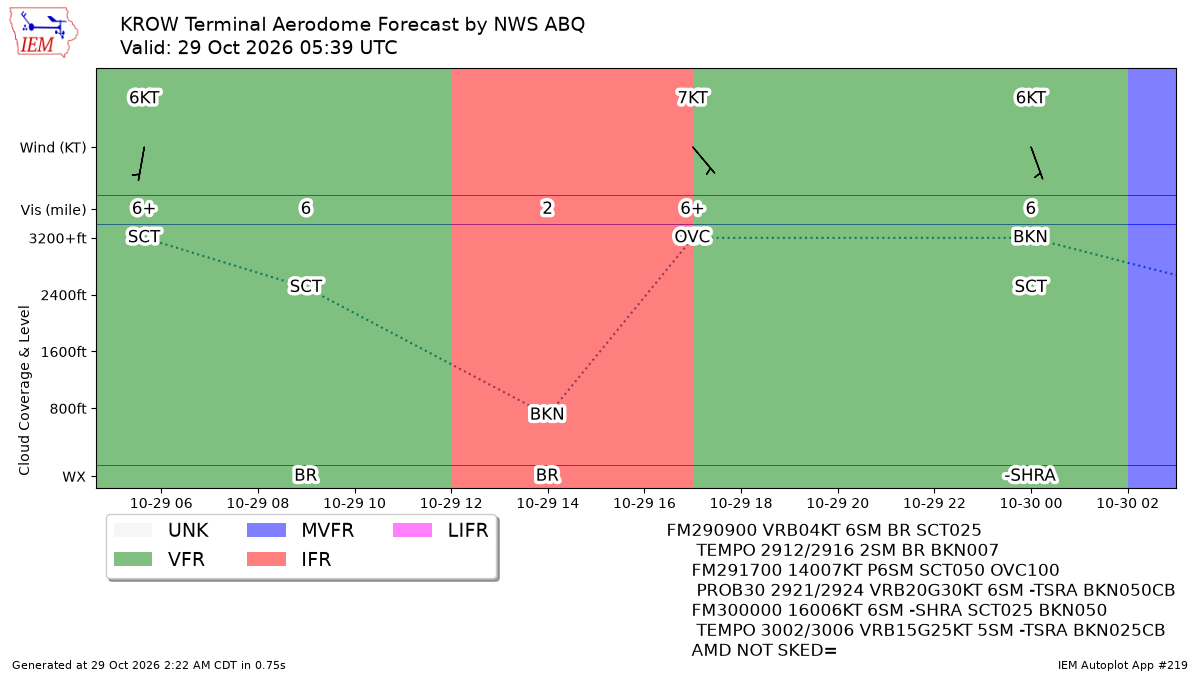 TAF Visualization for KROW