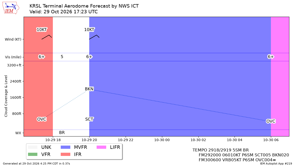TAF Visualization for KRSL