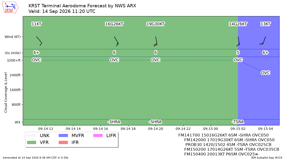 TAF Visualization for KRST