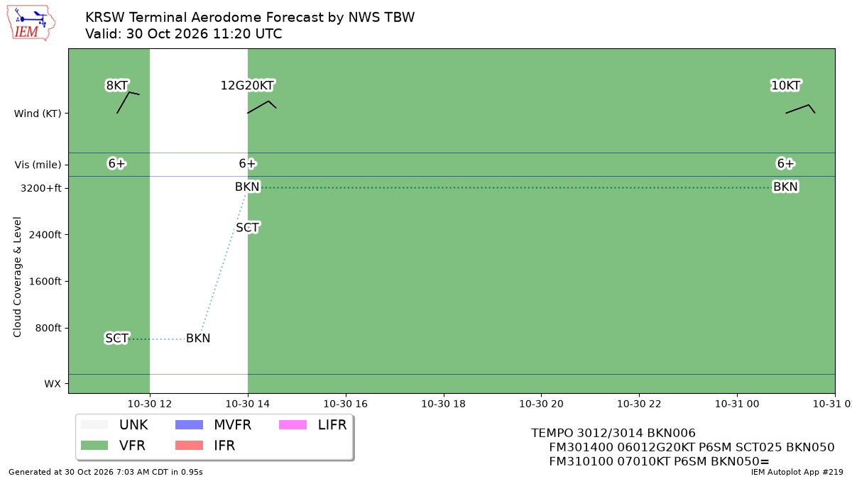 TAF Visualization for KRSW
