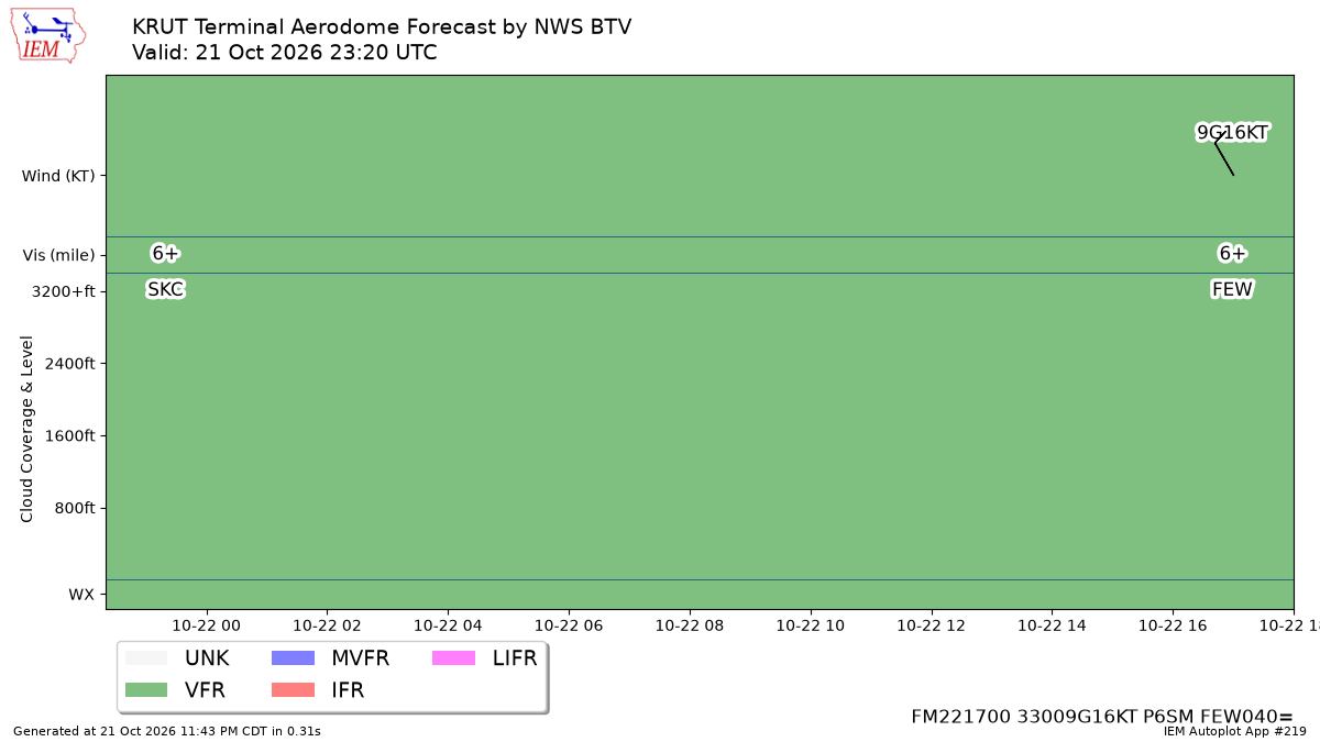 TAF Visualization for KRUT