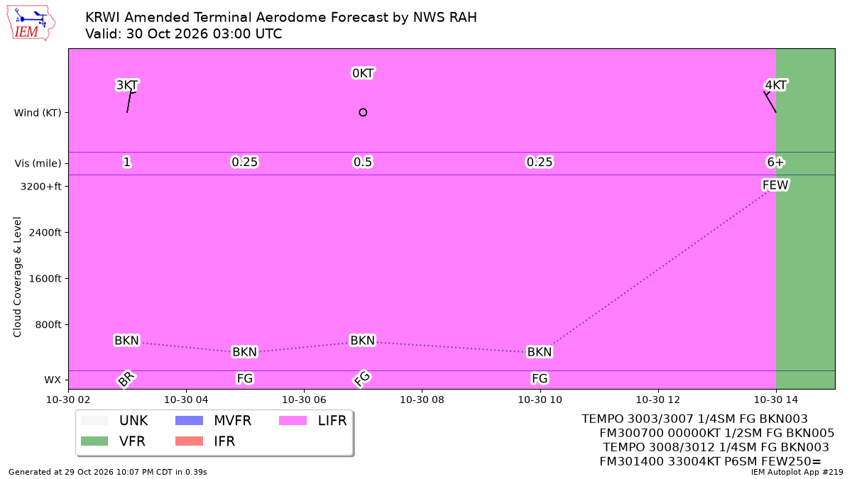 TAF Visualization for KRWI