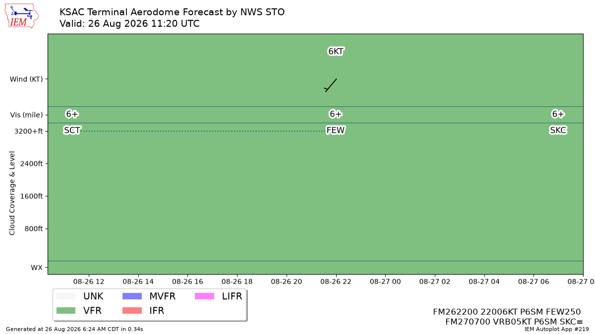 TAF Visualization for KSAC