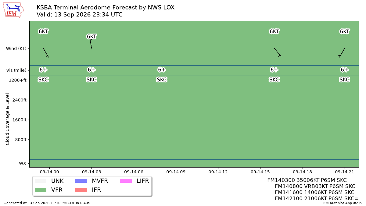 TAF Visualization for KSBA
