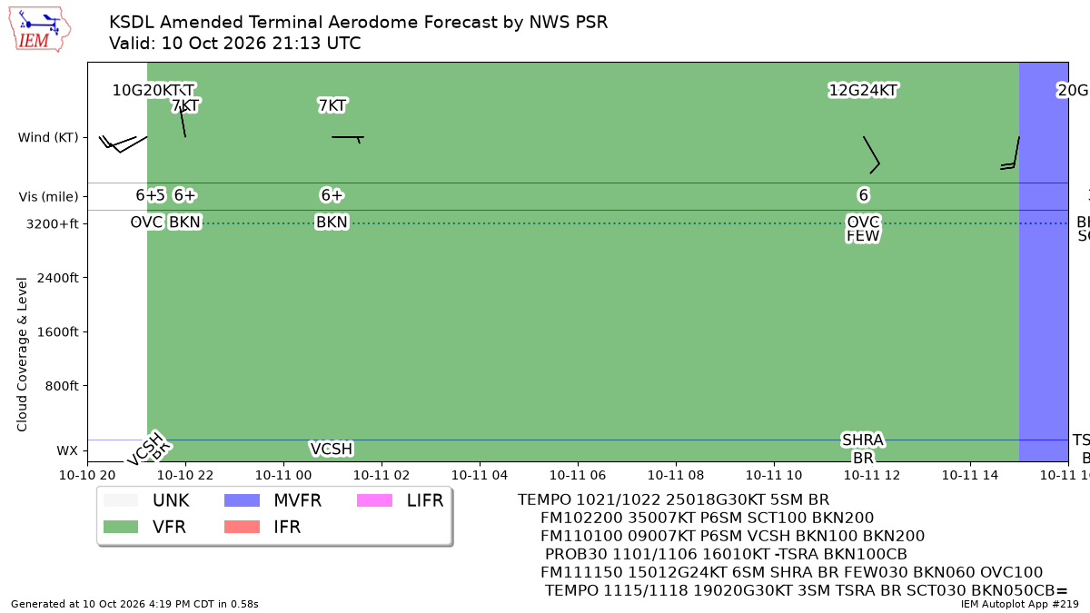 TAF Visualization for KSDL