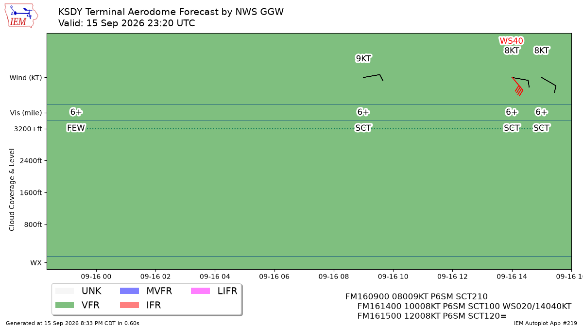 TAF Visualization for KSDY