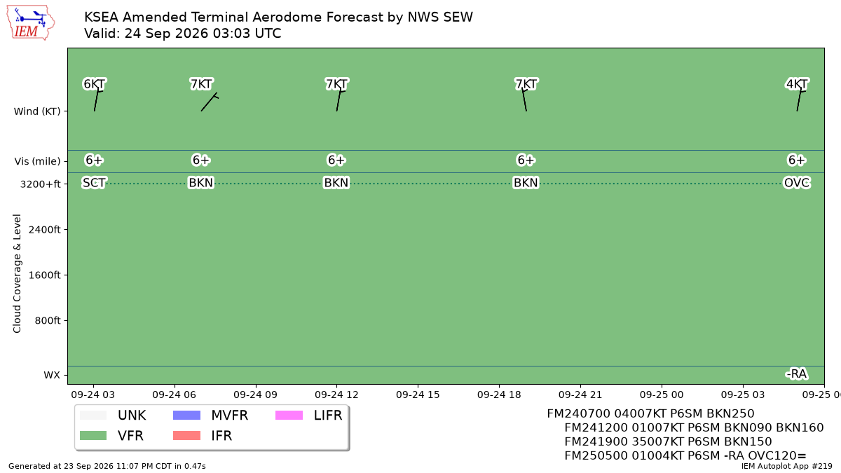 TAF Visualization for KSEA
