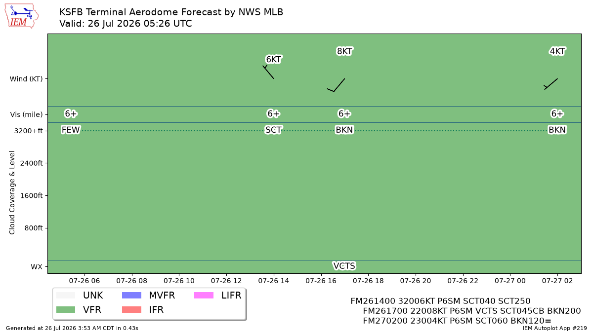 TAF Visualization for KSFB