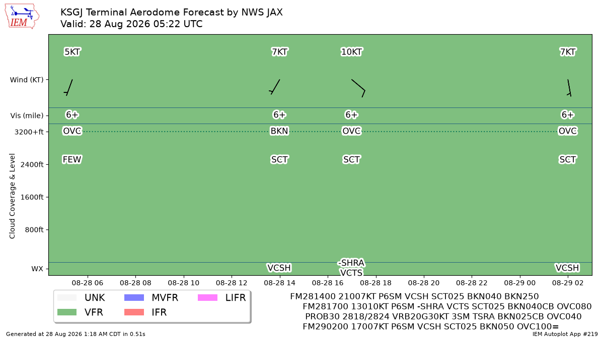 TAF Visualization for KSGJ