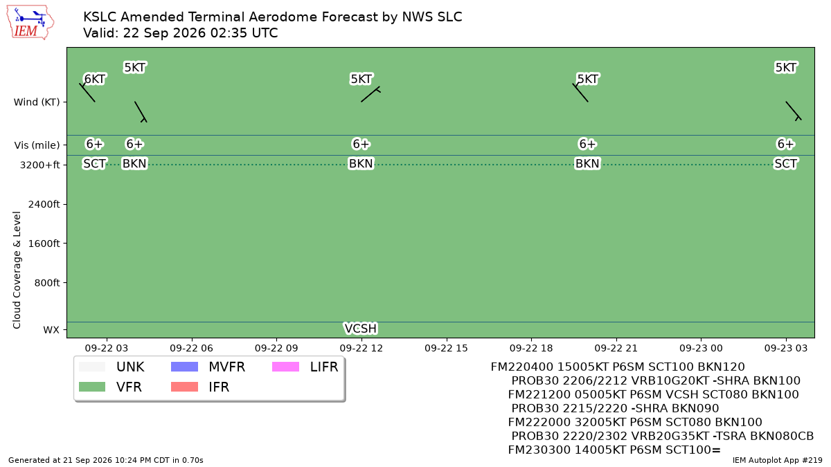TAF Visualization for KSLC