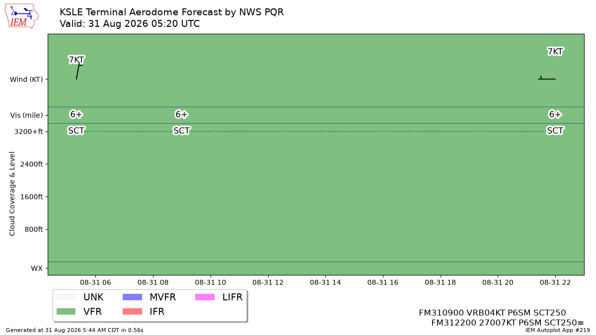 TAF Visualization for KSLE