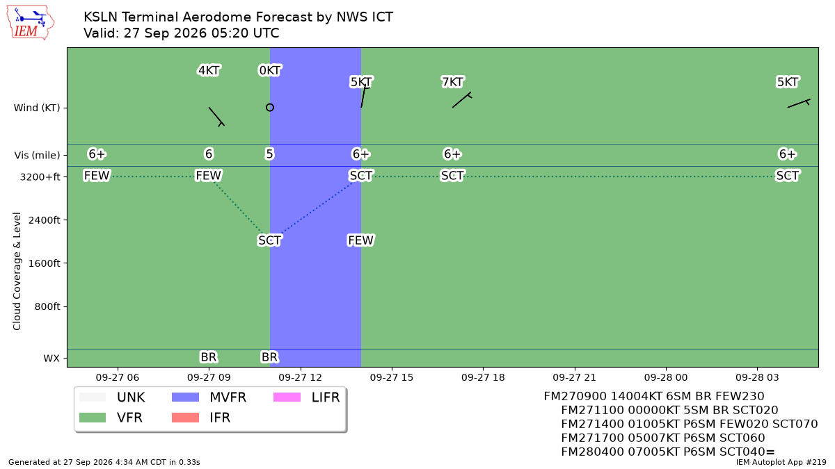 TAF Visualization for KSLN