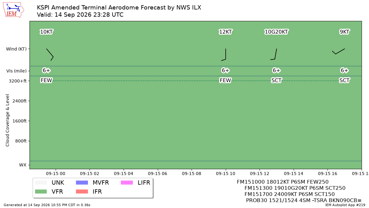 TAF Visualization for KSPI