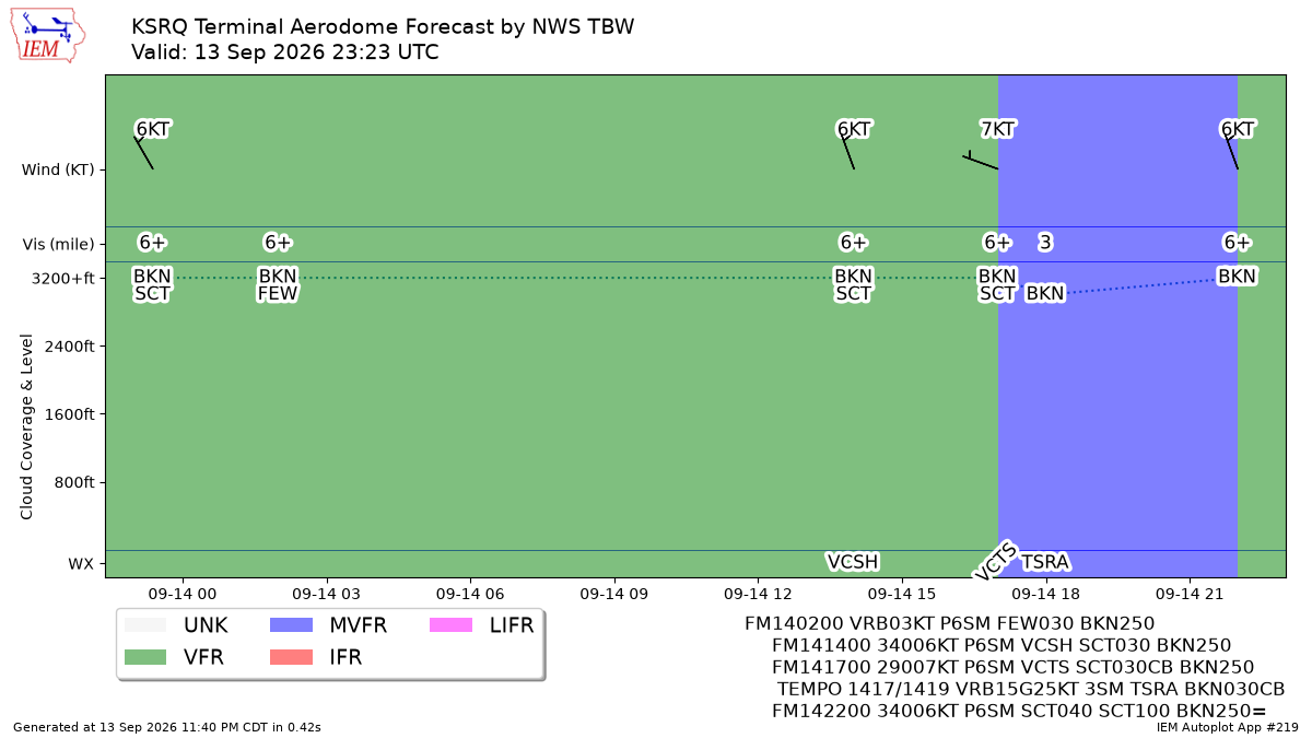 TAF Visualization for KSRQ