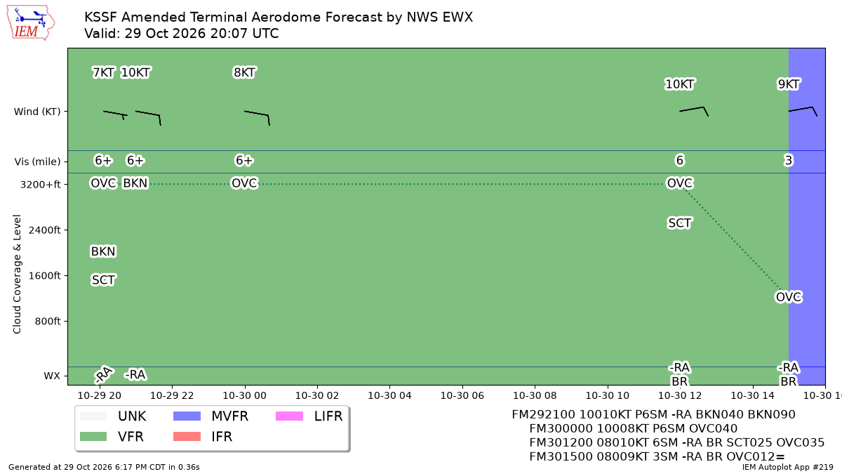 TAF Visualization for KSSF
