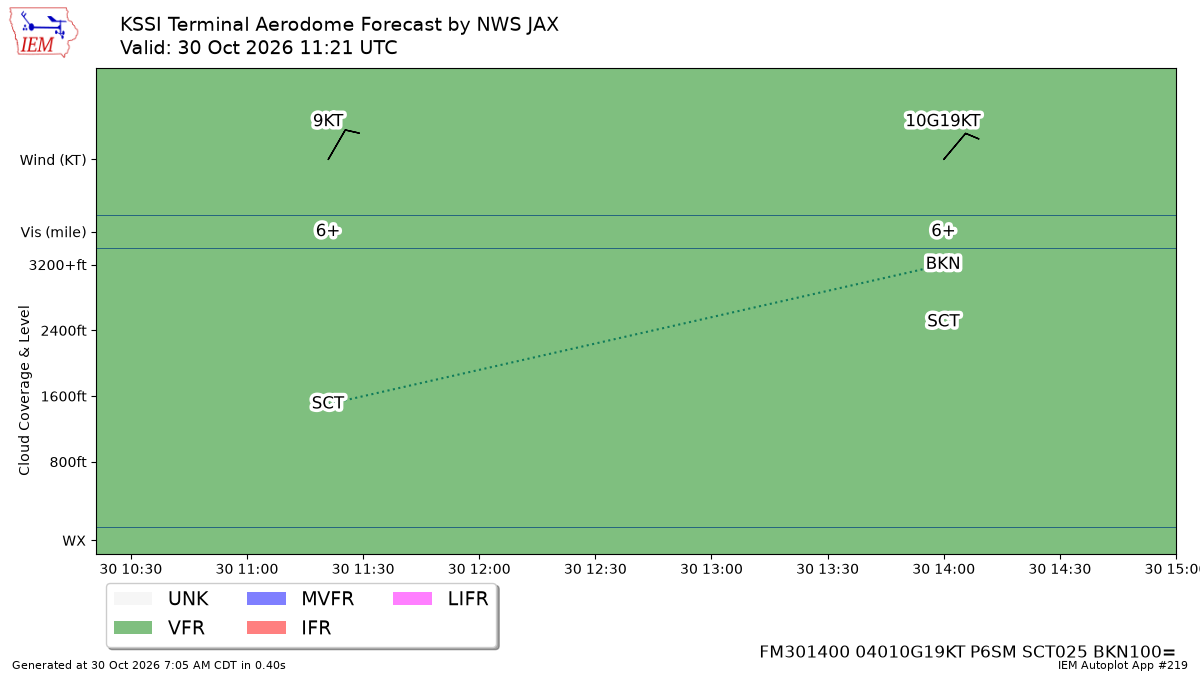 TAF Visualization for KSSI