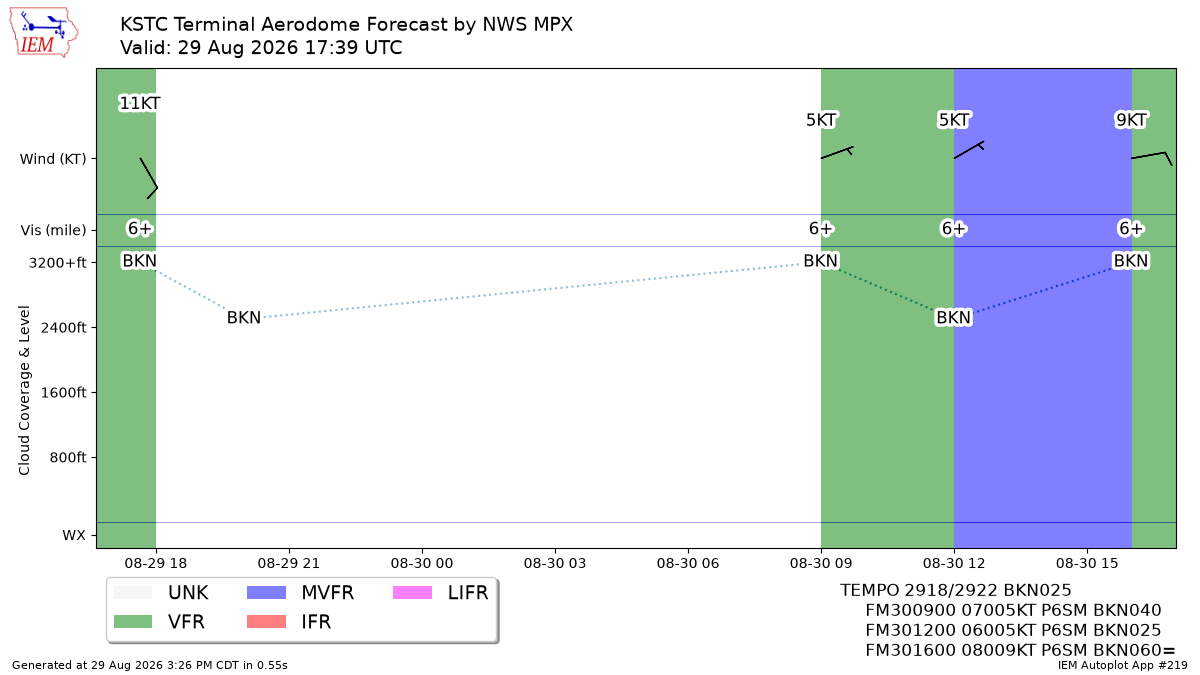 TAF Visualization for KSTC