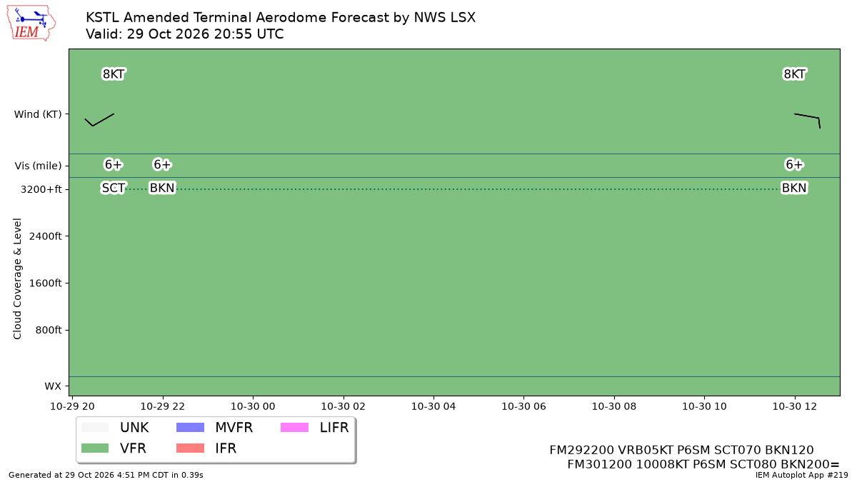 TAF Visualization for KSTL