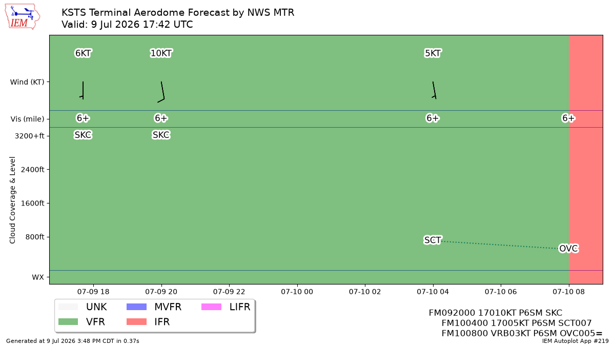 TAF Visualization for KSTS