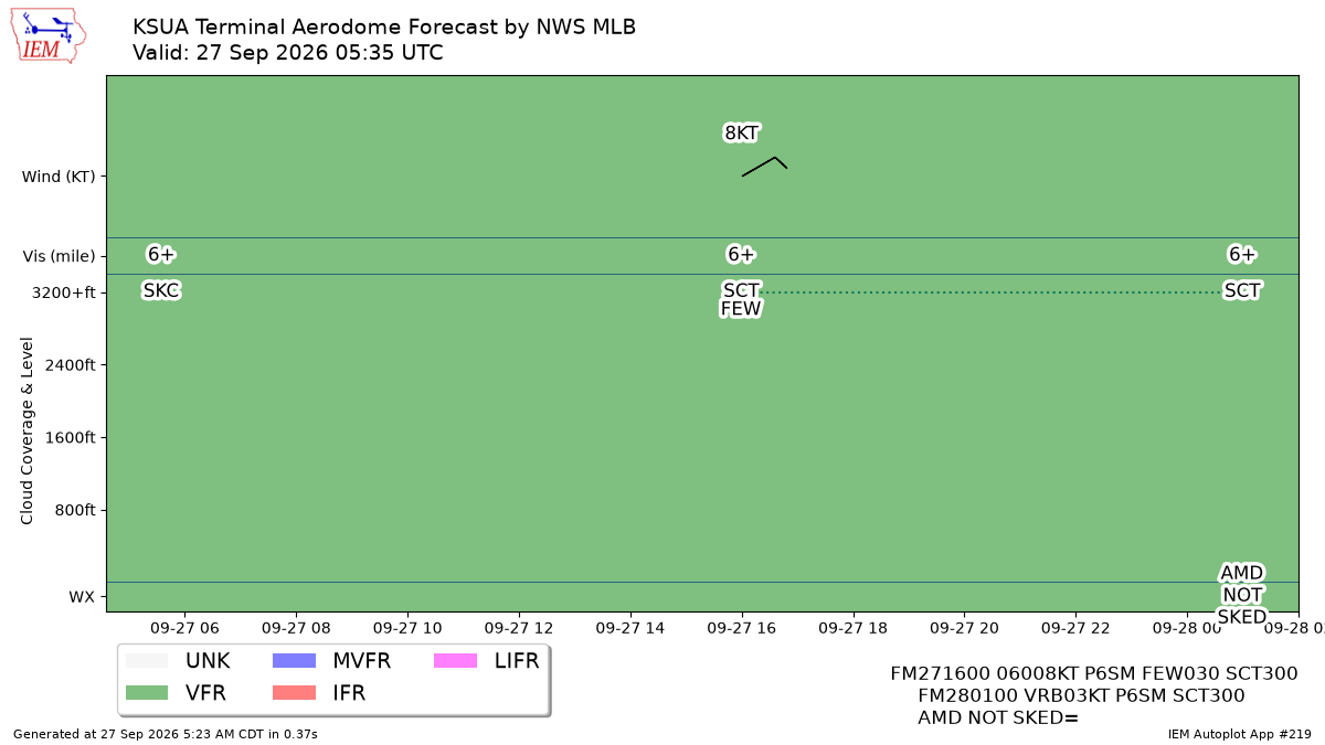 TAF Visualization for KSUA