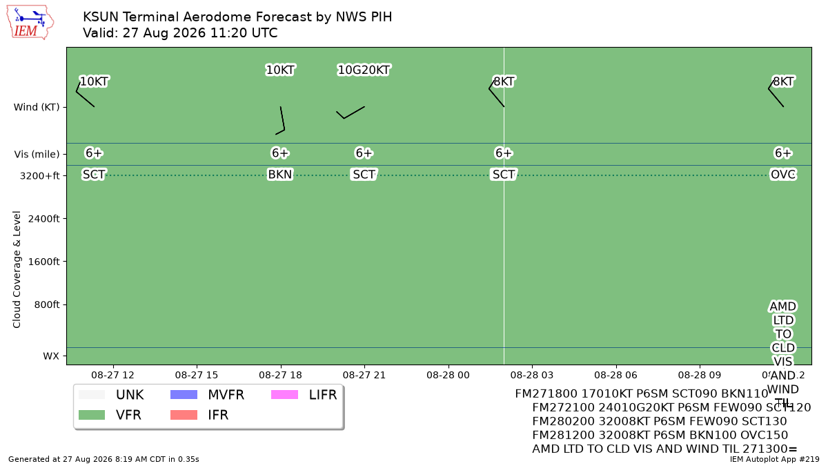 TAF Visualization for KSUN