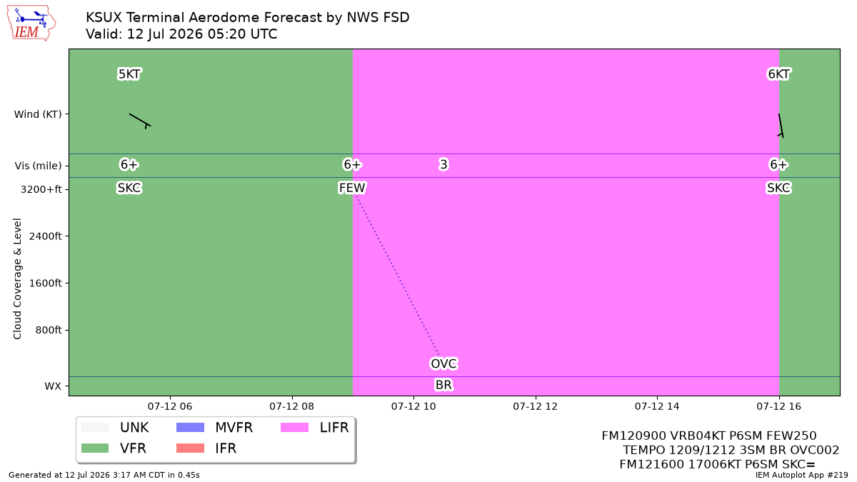TAF Visualization for KSUX