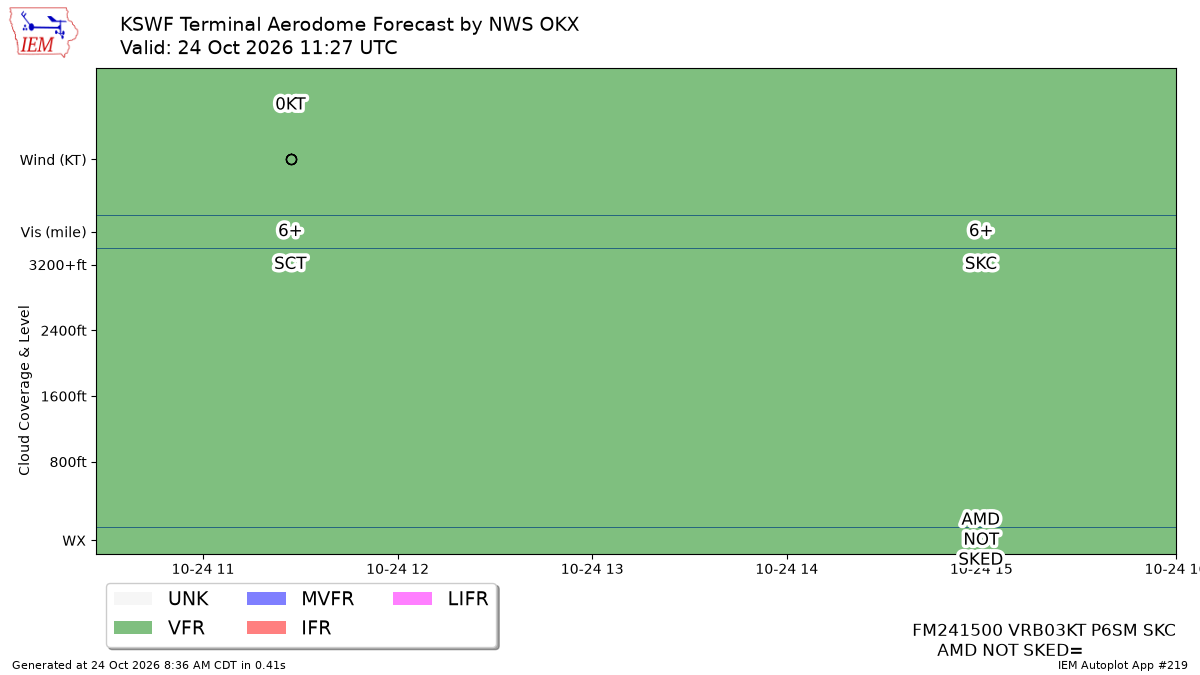 TAF Visualization for KSWF