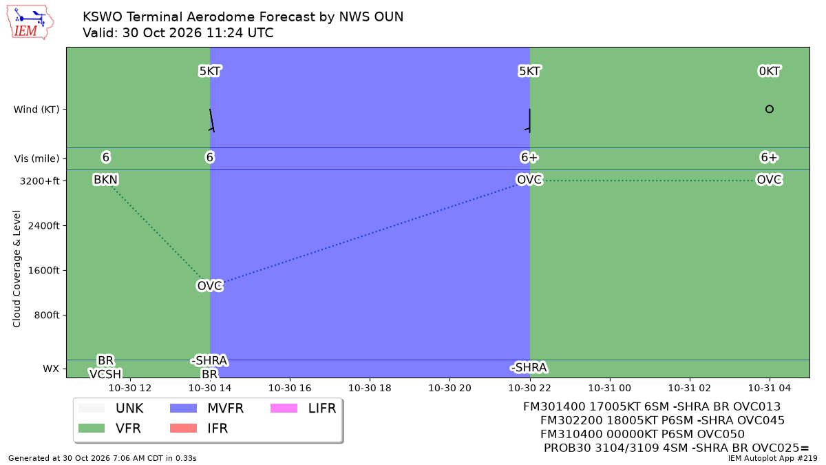 TAF Visualization for KSWO