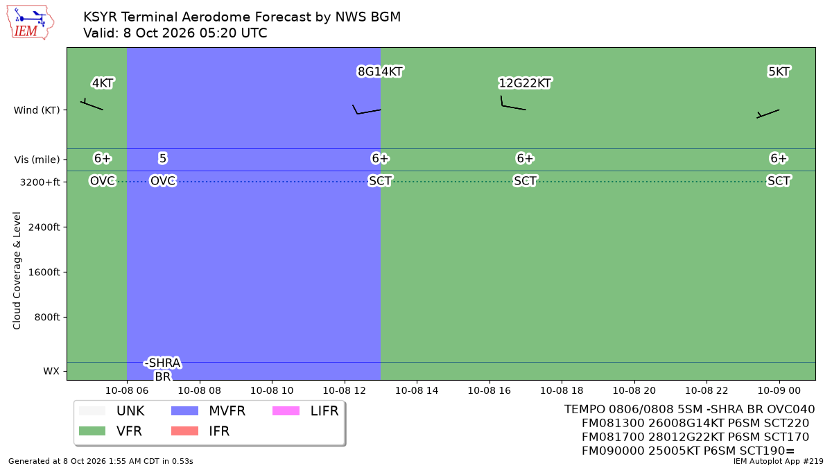TAF Visualization for KSYR