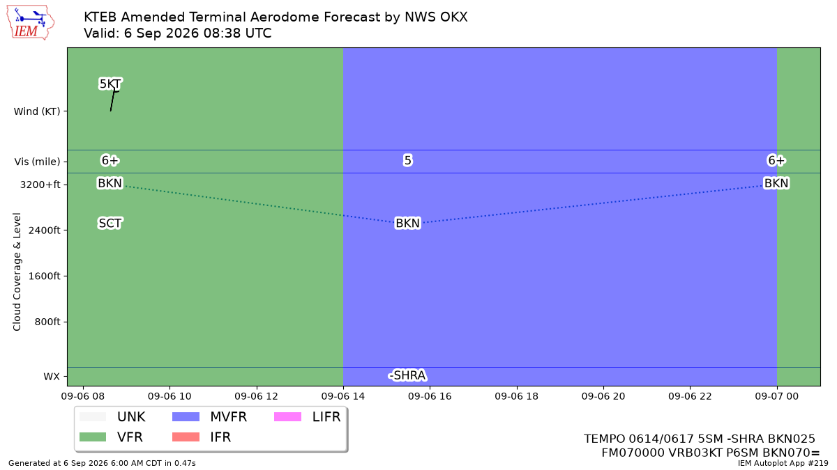 TAF Visualization for KTEB