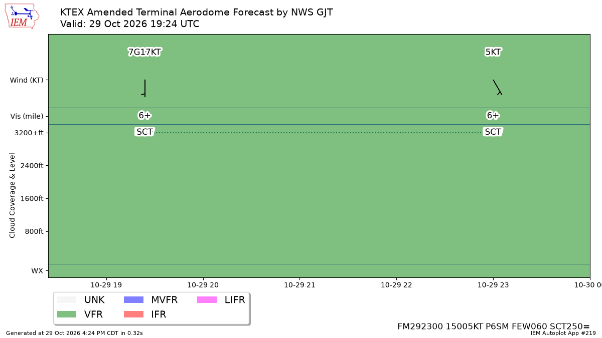 TAF Visualization for KTEX