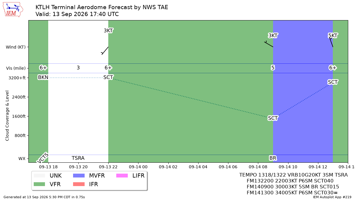TAF Visualization for KTLH