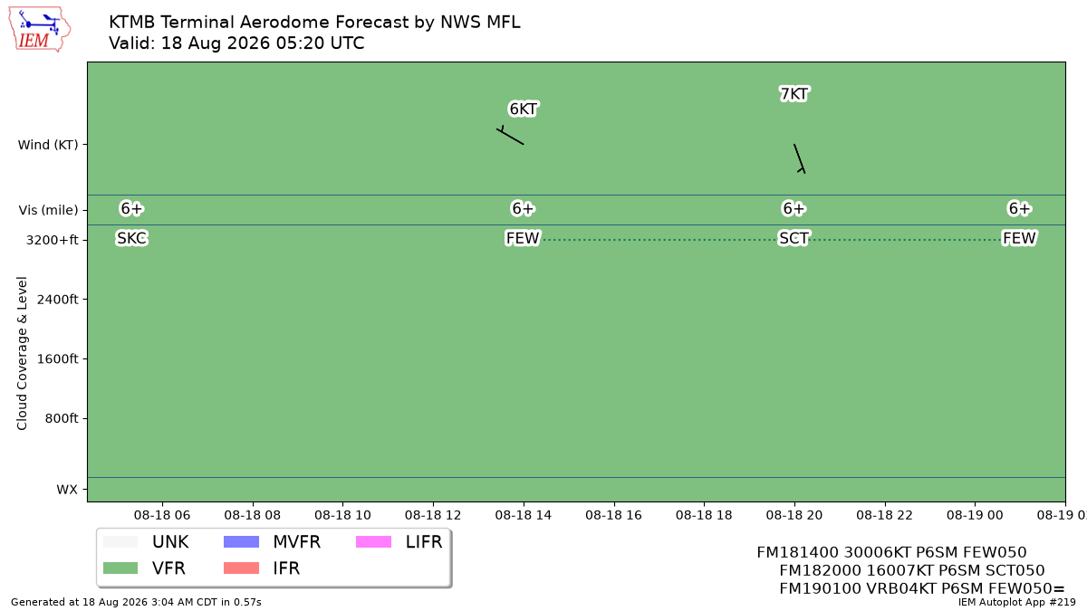 TAF Visualization for KTMB