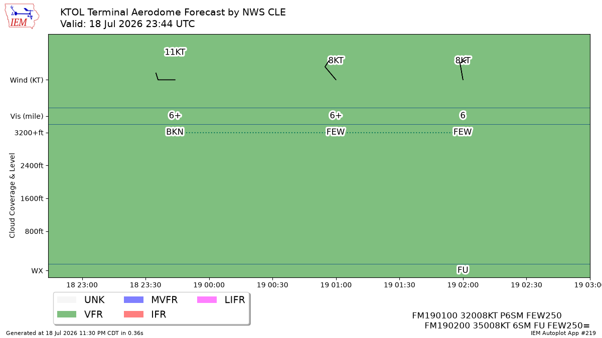 TAF Visualization for KTOL