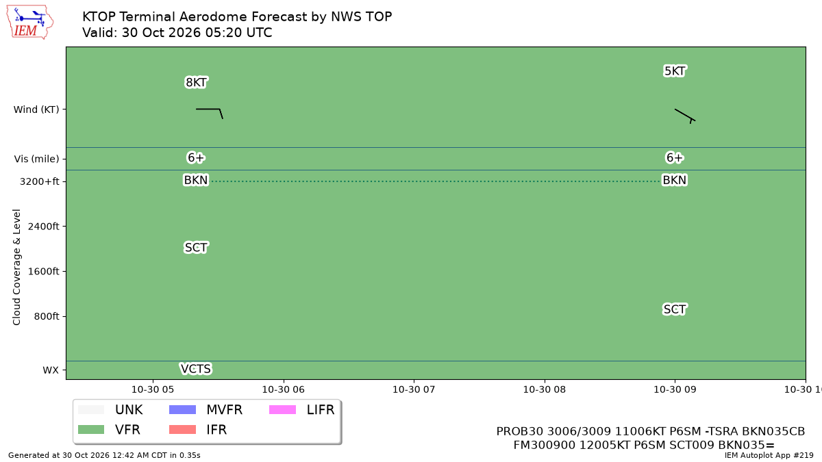 TAF Visualization for KTOP
