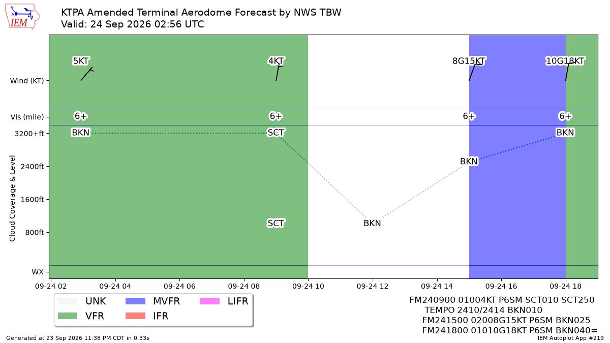 TAF Visualization for KTPA