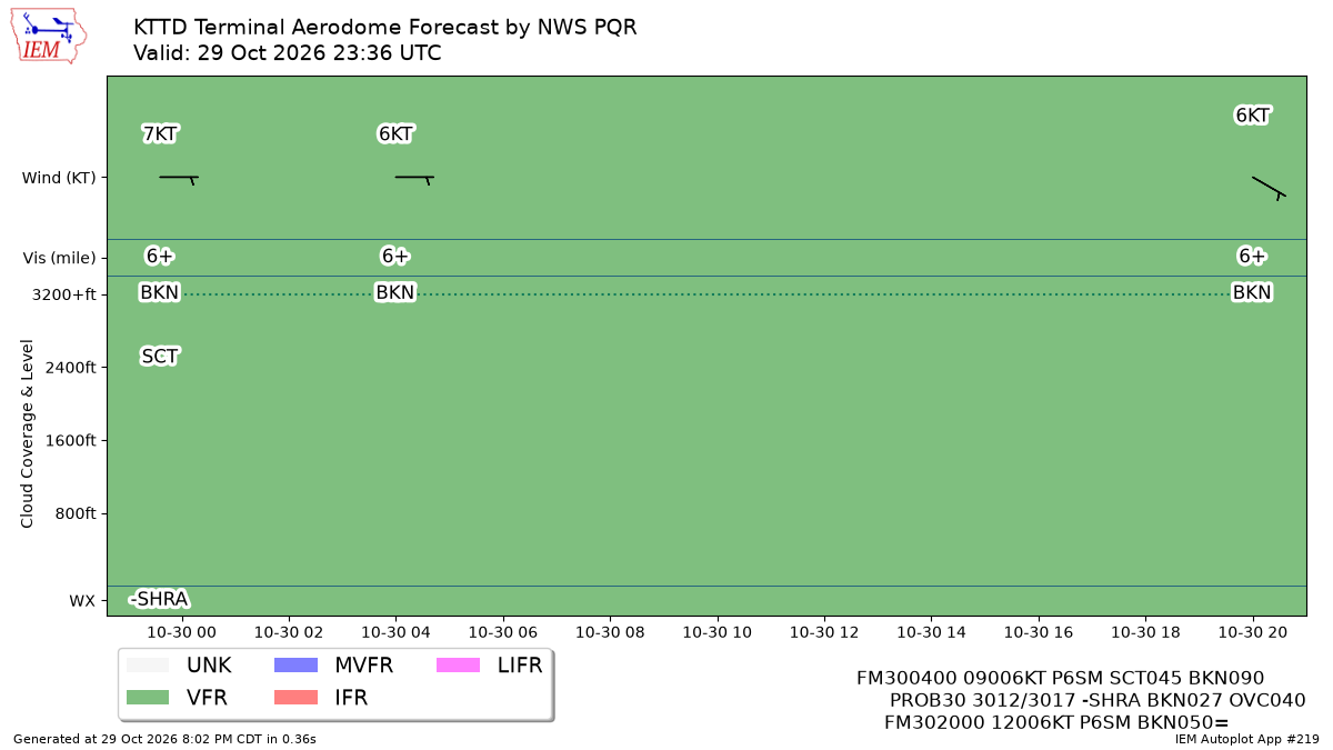 TAF Visualization for KTTD