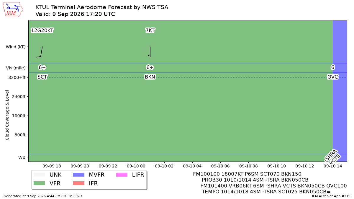 TAF Visualization for KTUL