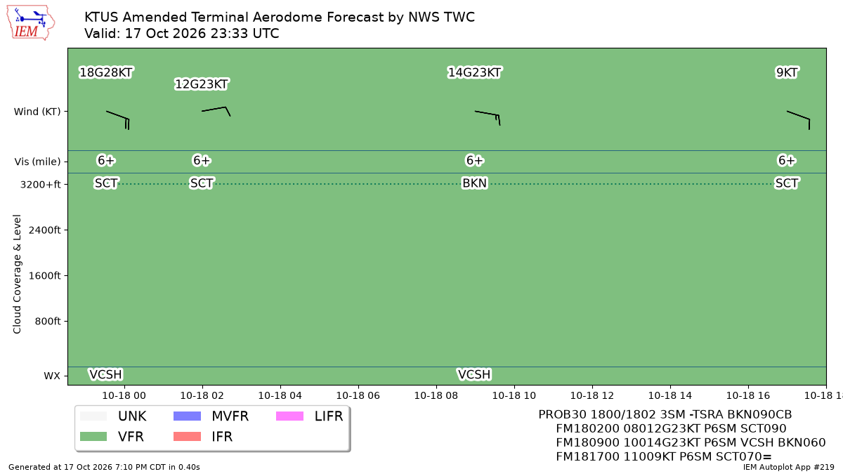 TAF Visualization for KTUS