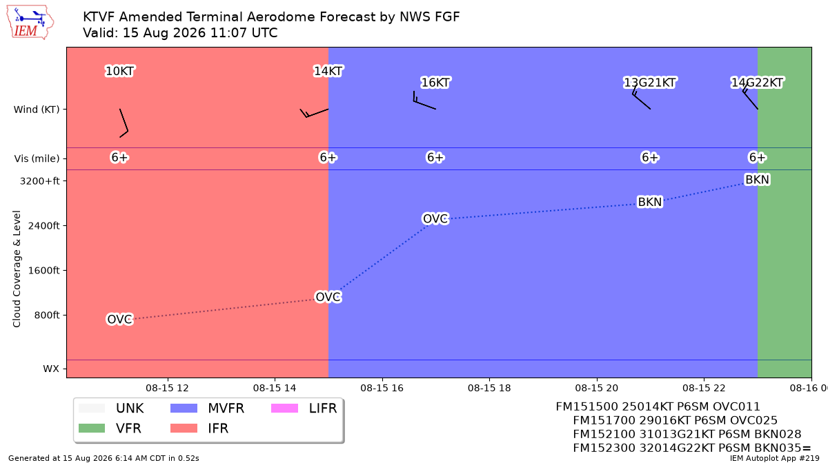 TAF Visualization for KTVF