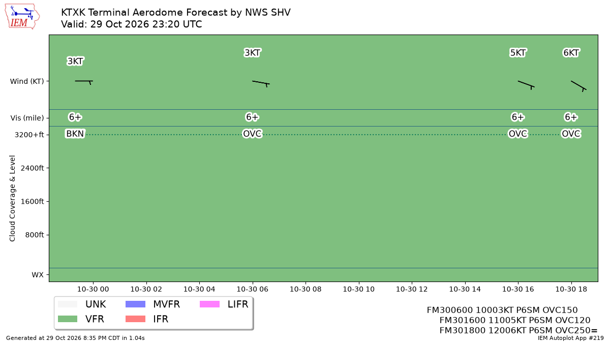 TAF Visualization for KTXK